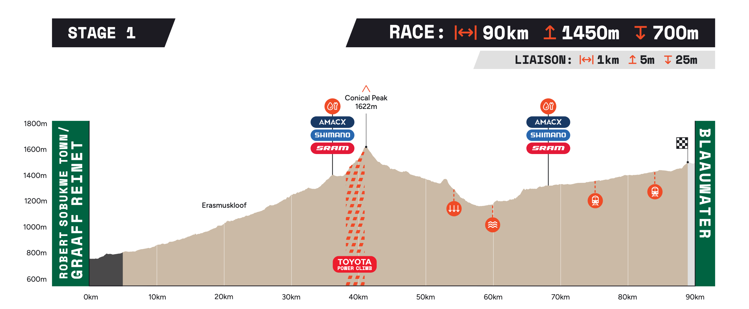 Stage 1 elevation profile: 90 km, 1,450 m of climbing