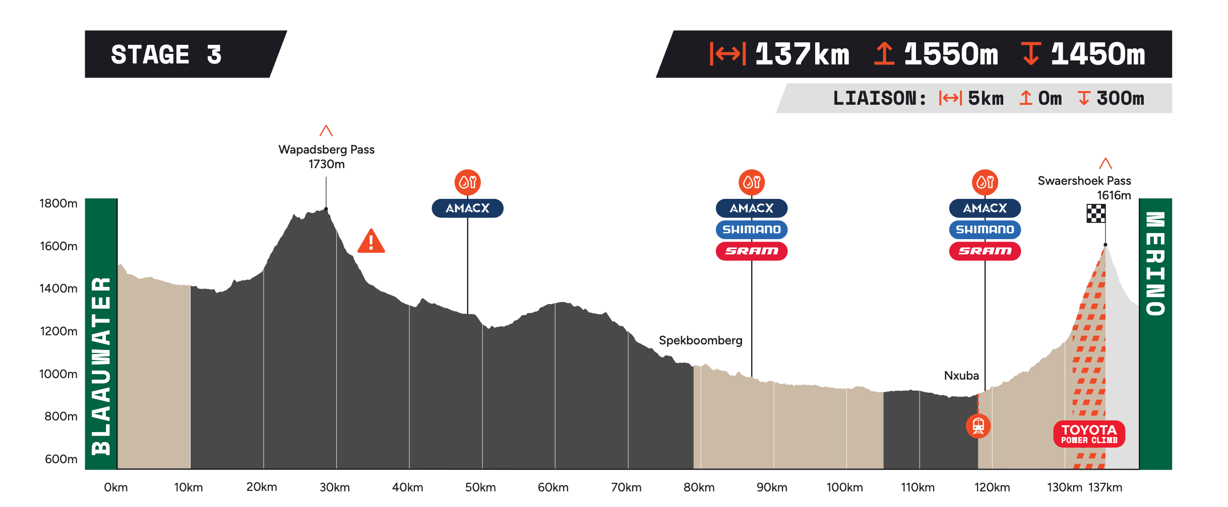 Stage 3 elevation profile: 137 km, 1,550 m of climbing