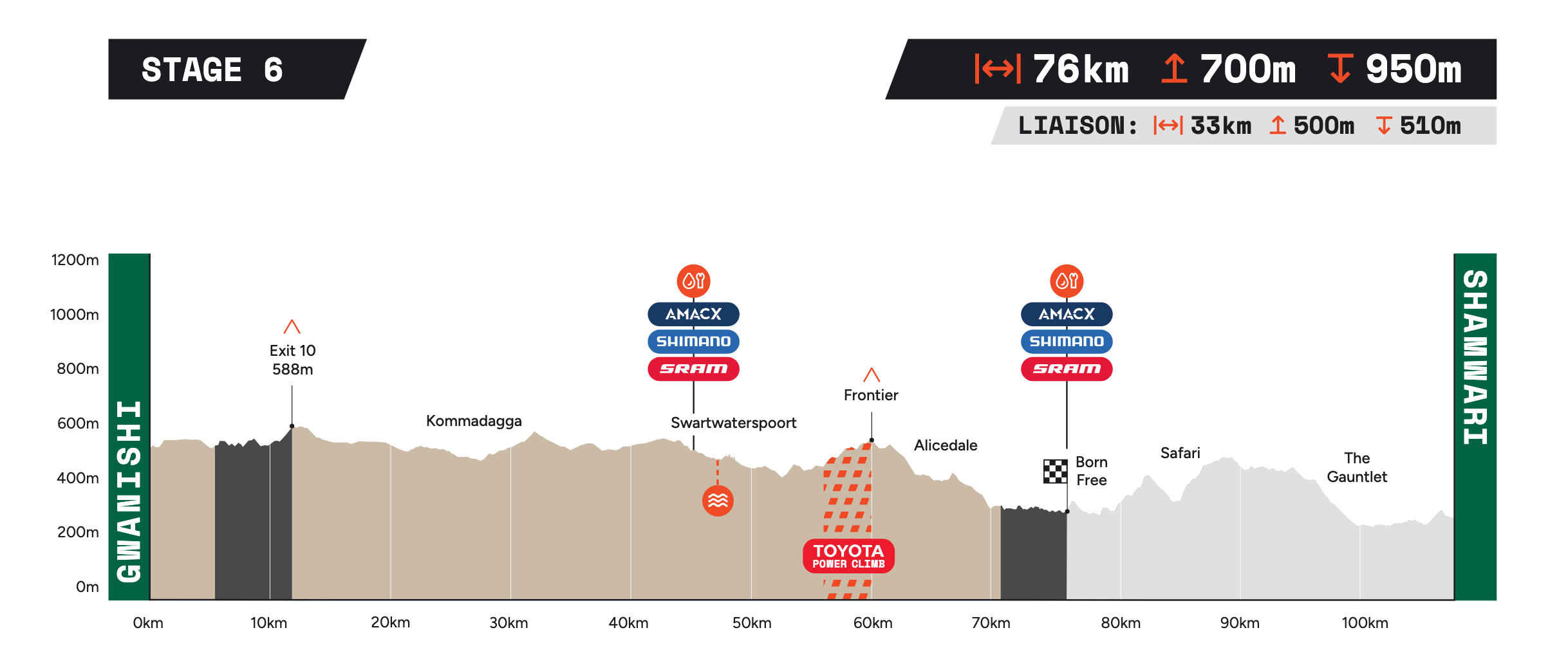 Stage 6 elevation profile: 76 km, 700 m of climbing